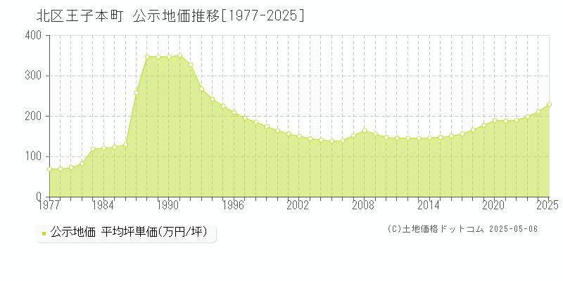 北区王子本町の地価公示推移グラフ 