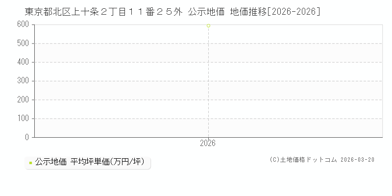 東京都北区上十条２丁目１１番２５外 公示地価 地価推移[2026-2026]