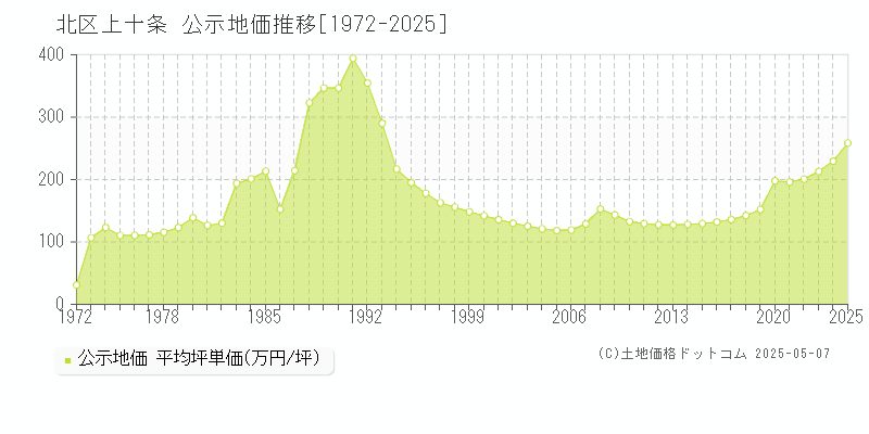 上十条(北区)の公示地価推移グラフ(坪単価)[1972-2025年]