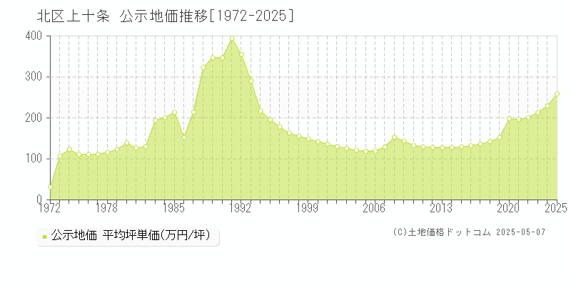 北区上十条の地価公示推移グラフ 