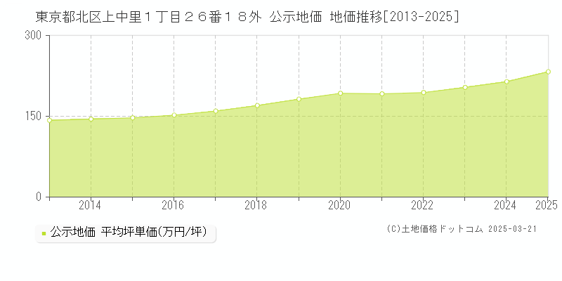 東京都北区上中里１丁目２６番１８外 公示地価 地価推移[2013-2025]