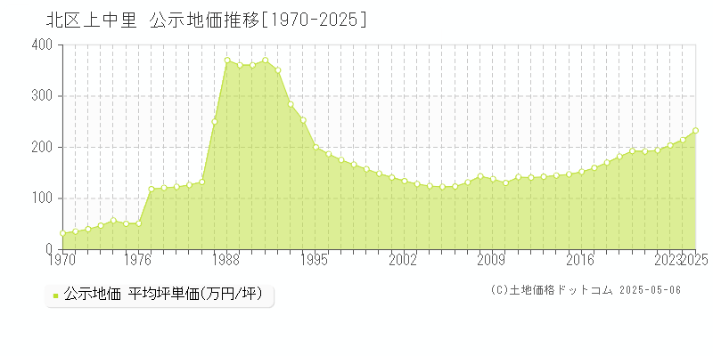 上中里(北区)の公示地価推移グラフ(坪単価)[1970-2025年]