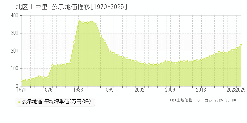 北区上中里の地価公示推移グラフ 