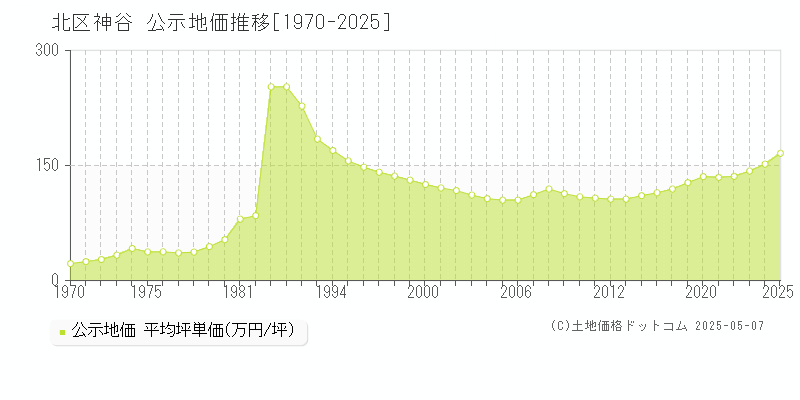 神谷(北区)の公示地価推移グラフ(坪単価)[1970-2025年]