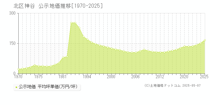 北区神谷の地価公示推移グラフ 