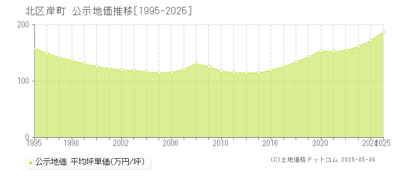 岸町(北区)の公示地価推移グラフ(坪単価)[1995-2025年]