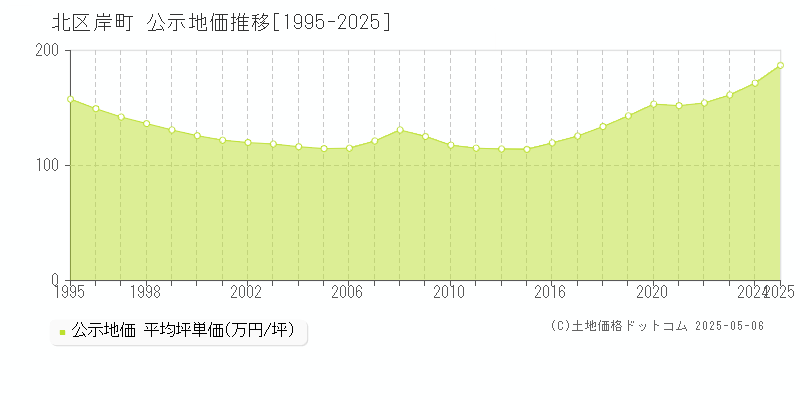 北区岸町の地価公示推移グラフ 