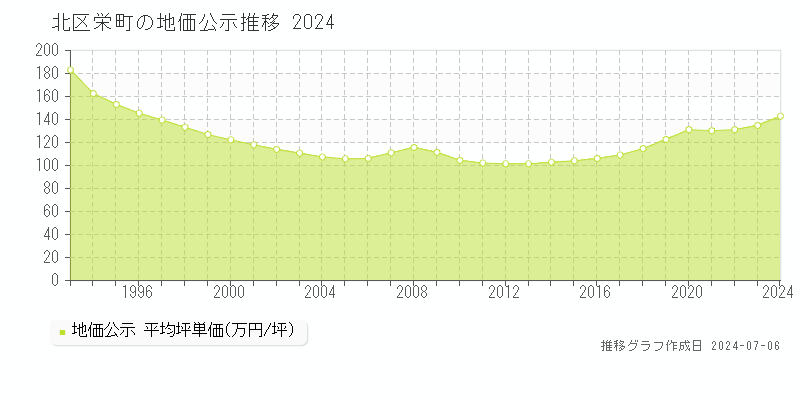 北区栄町の地価公示推移グラフ 