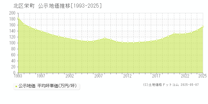 栄町(北区)の公示地価推移グラフ(坪単価)[1993-2025年]