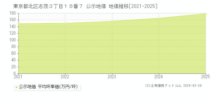 東京都北区志茂３丁目１８番７ 公示地価 地価推移[2021-2025]