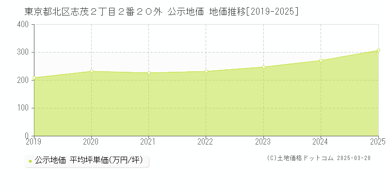 東京都北区志茂２丁目２番２０外 公示地価 地価推移[2019-2025]
