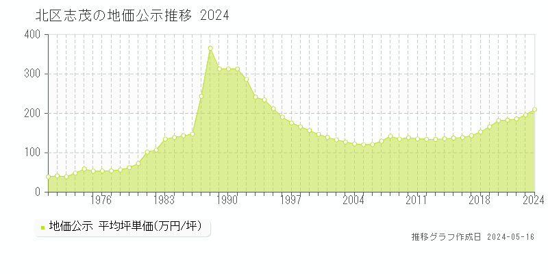 北区志茂の地価公示推移グラフ 