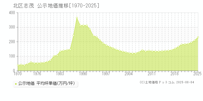 志茂(北区)の公示地価推移グラフ(坪単価)[1970-2025年]