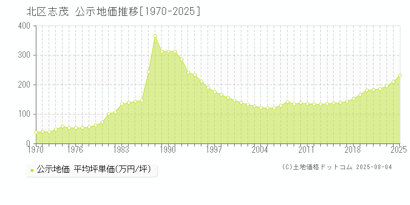 北区志茂の地価公示推移グラフ 