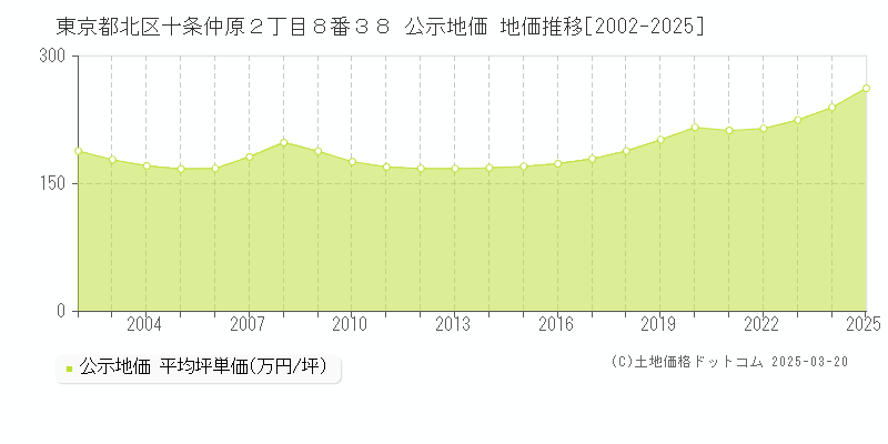東京都北区十条仲原２丁目８番３８ 公示地価 地価推移[2002-2025]