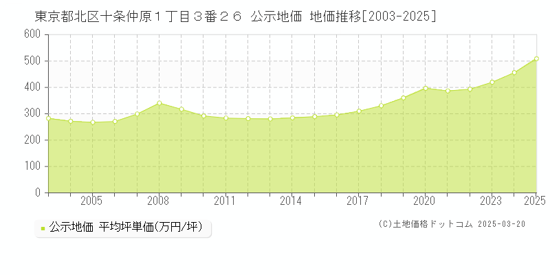 東京都北区十条仲原１丁目３番２６ 公示地価 地価推移[2003-2025]