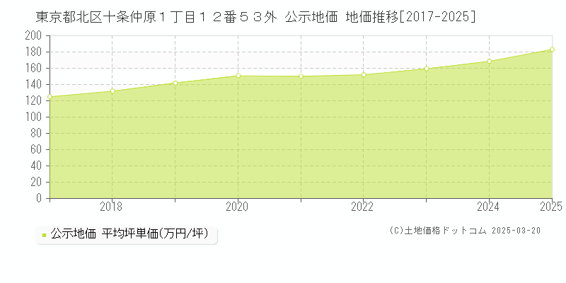 東京都北区十条仲原１丁目１２番５３外 公示地価 地価推移[2017-2025]