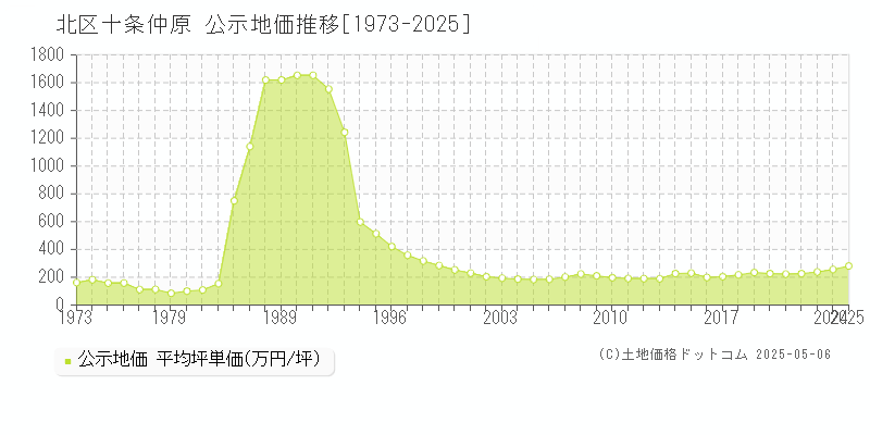 十条仲原(北区)の公示地価推移グラフ(坪単価)[1973-2025年]