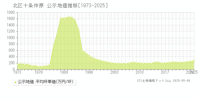 北区十条仲原の地価公示推移グラフ 