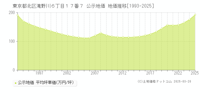 東京都北区滝野川６丁目１７番７ 公示地価 地価推移[1993-2025]