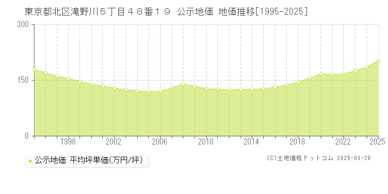 東京都北区滝野川５丁目４８番１９ 公示地価 地価推移[1995-2025]