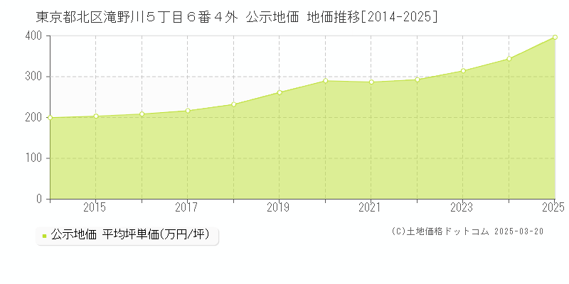 東京都北区滝野川５丁目６番４外 公示地価 地価推移[2014-2025]