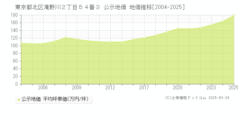 東京都北区滝野川２丁目５４番３ 公示地価 地価推移[2004-2025]