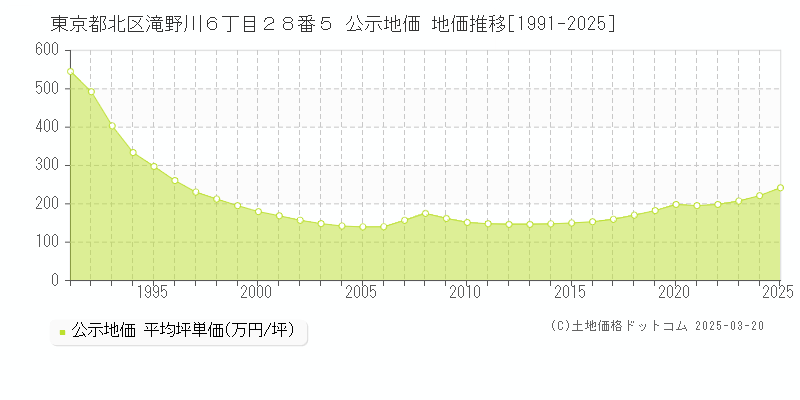 東京都北区滝野川６丁目２８番５ 公示地価 地価推移[1991-2025]