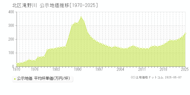 滝野川(北区)の公示地価推移グラフ(坪単価)[1970-2025年]