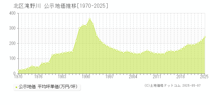 北区滝野川の地価公示推移グラフ 