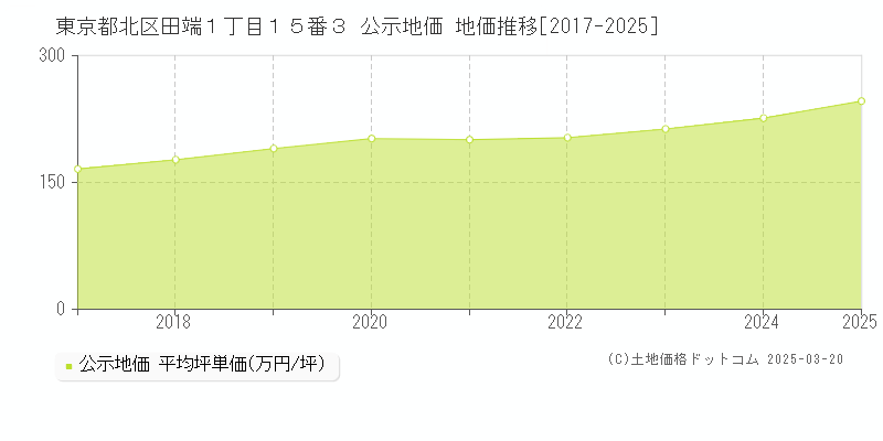 東京都北区田端１丁目１５番３ 公示地価 地価推移[2017-2025]