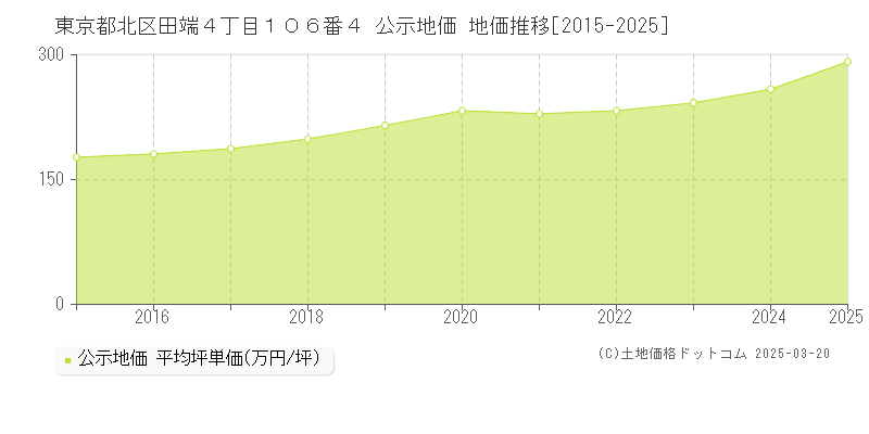 東京都北区田端４丁目１０６番４ 公示地価 地価推移[2015-2025]