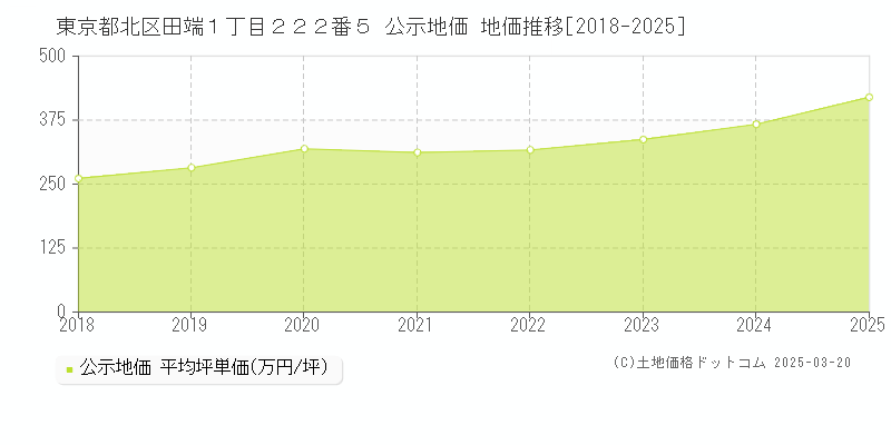 東京都北区田端１丁目２２２番５ 公示地価 地価推移[2018-2025]