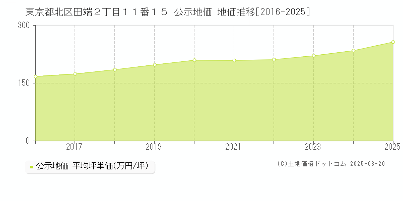 東京都北区田端２丁目１１番１５ 公示地価 地価推移[2016-2025]