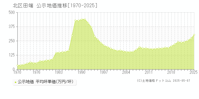 田端(北区)の公示地価推移グラフ(坪単価)[1970-2025年]