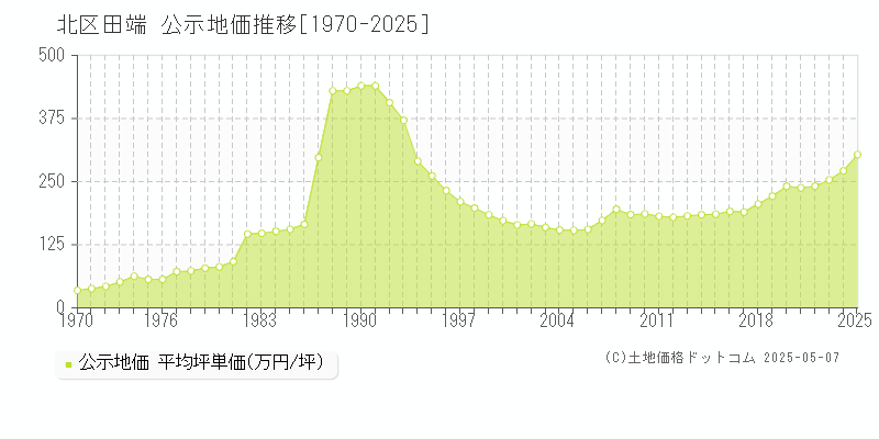 北区田端の地価公示推移グラフ 