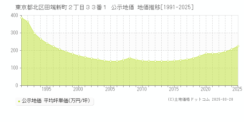 東京都北区田端新町２丁目３３番１ 公示地価 地価推移[1991-2025]