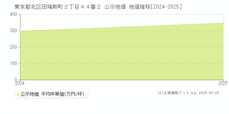 東京都北区田端新町２丁目４４番２ 公示地価 地価推移[2024-2025]