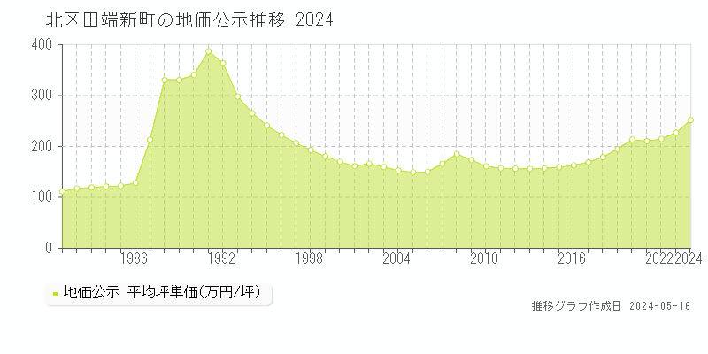 北区田端新町の地価公示推移グラフ 