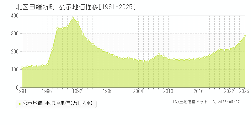 田端新町(北区)の公示地価推移グラフ(坪単価)[1981-2025年]