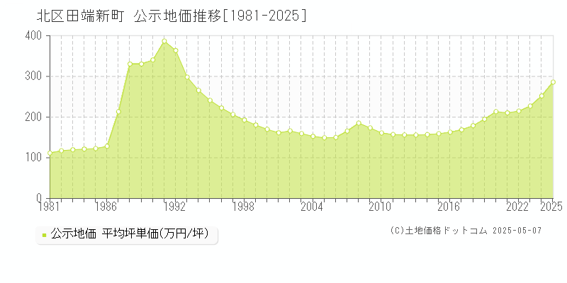 北区田端新町の地価公示推移グラフ 