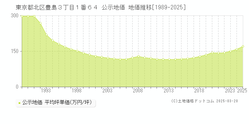 東京都北区豊島３丁目１番６４ 公示地価 地価推移[1989-2025]