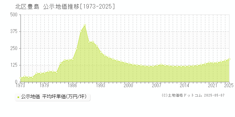 豊島(北区)の公示地価推移グラフ(坪単価)[1973-2025年]
