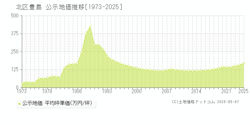 北区豊島の地価公示推移グラフ 