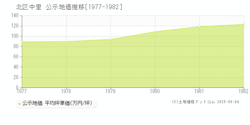 中里(北区)の公示地価推移グラフ(坪単価)[1977-1982年]