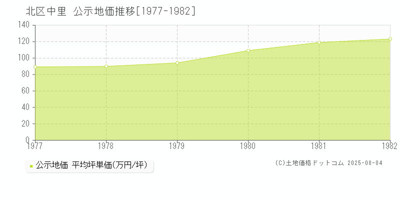 北区中里の地価公示推移グラフ 