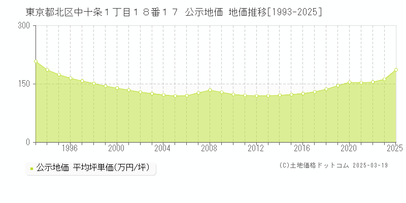 東京都北区中十条１丁目１８番１７ 公示地価 地価推移[1993-2025]