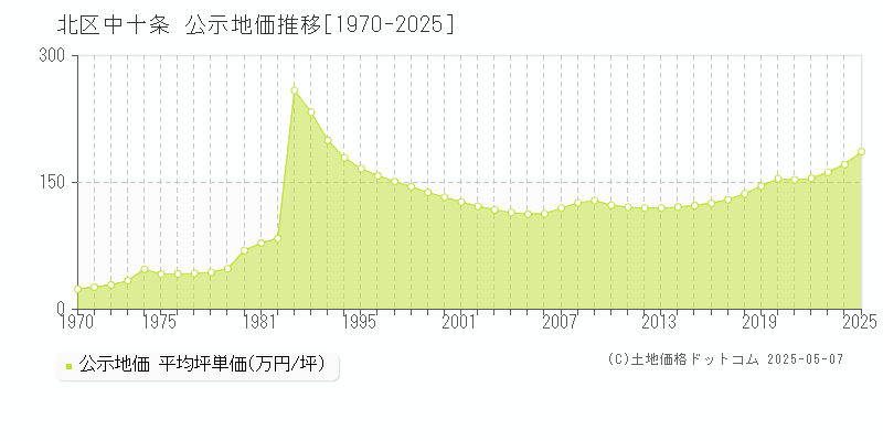 中十条(北区)の公示地価推移グラフ(坪単価)[1970-2025年]