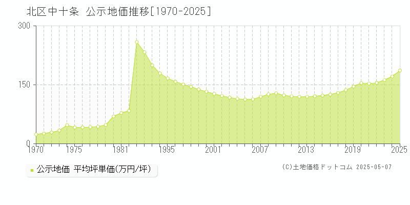 北区中十条の地価公示推移グラフ 