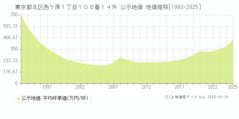 東京都北区西ケ原１丁目１０６番１４外 公示地価 地価推移[1993-2025]